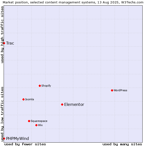 Market position of Elementor vs. Trac vs. PHPMyWind