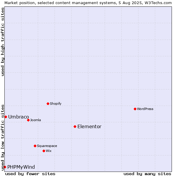 Market position of Elementor vs. Umbraco vs. PHPMyWind