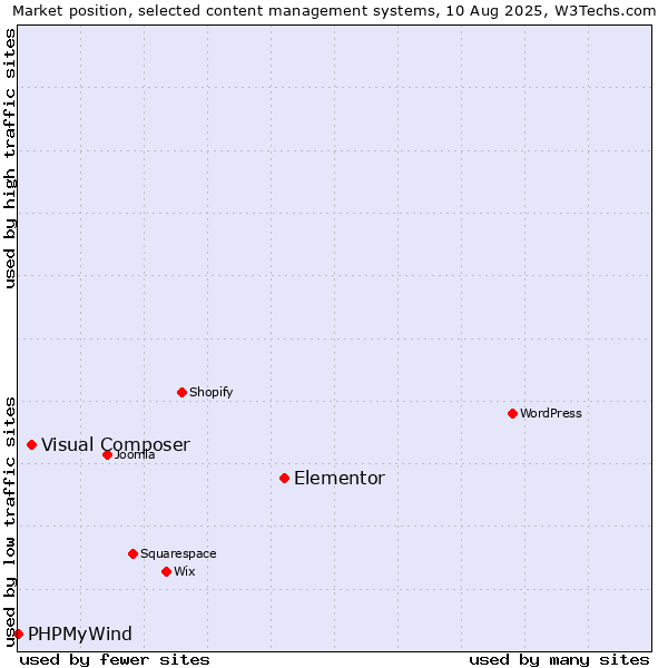 Market position of Elementor vs. Visual Composer vs. PHPMyWind
