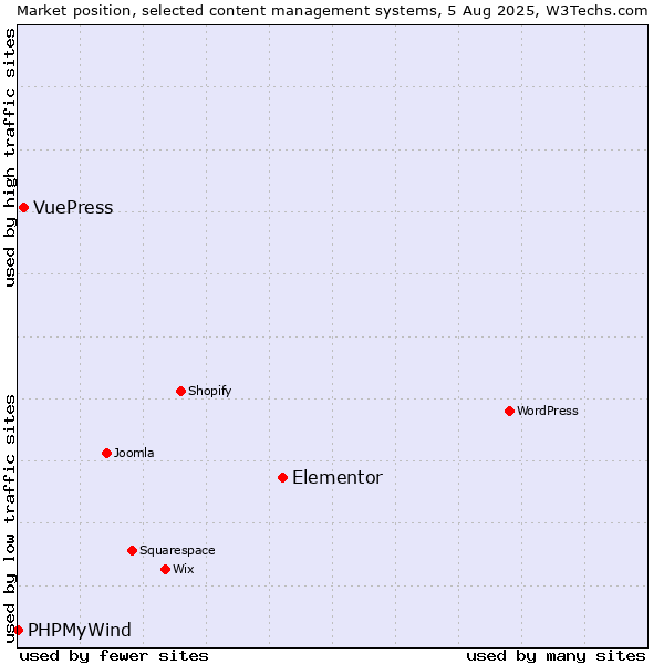 Market position of Elementor vs. VuePress vs. PHPMyWind