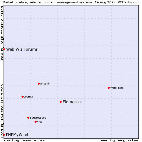Market position of Elementor vs. Web Wiz Forums vs. PHPMyWind