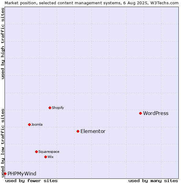 Market position of WordPress vs. Elementor vs. PHPMyWind