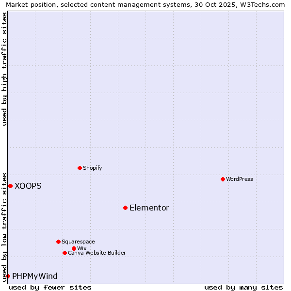 Market position of Elementor vs. XOOPS vs. PHPMyWind
