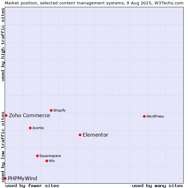 Market position of Elementor vs. Zoho Commerce vs. PHPMyWind