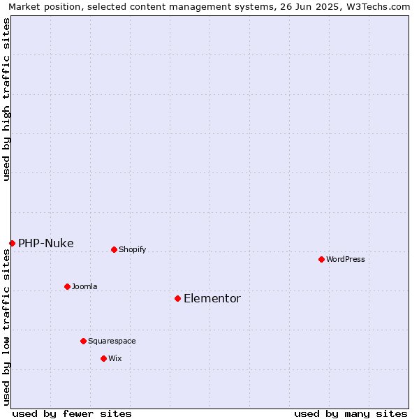 Market position of Elementor vs. PHP-Nuke