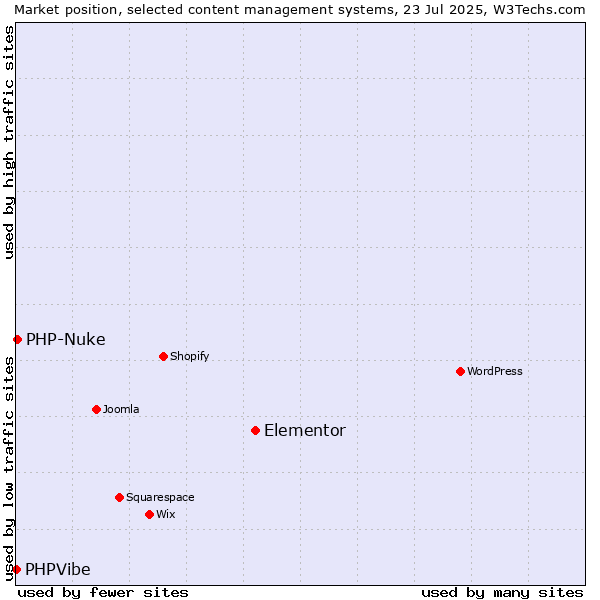 Market position of Elementor vs. PHP-Nuke vs. PHPVibe