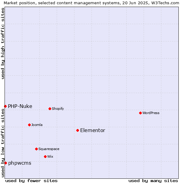 Market position of Elementor vs. phpwcms vs. PHP-Nuke