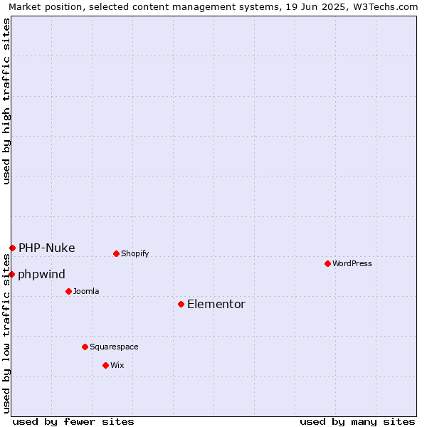 Market position of Elementor vs. PHP-Nuke vs. phpwind