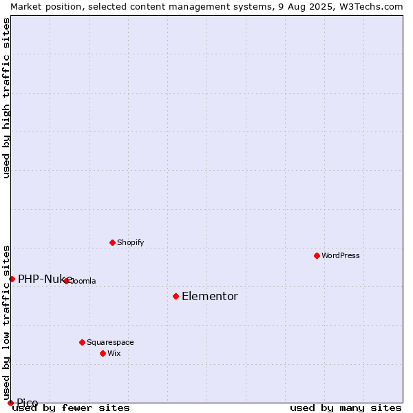 Market position of Elementor vs. PHP-Nuke vs. Pico