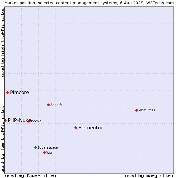Market position of Elementor vs. Pimcore vs. PHP-Nuke