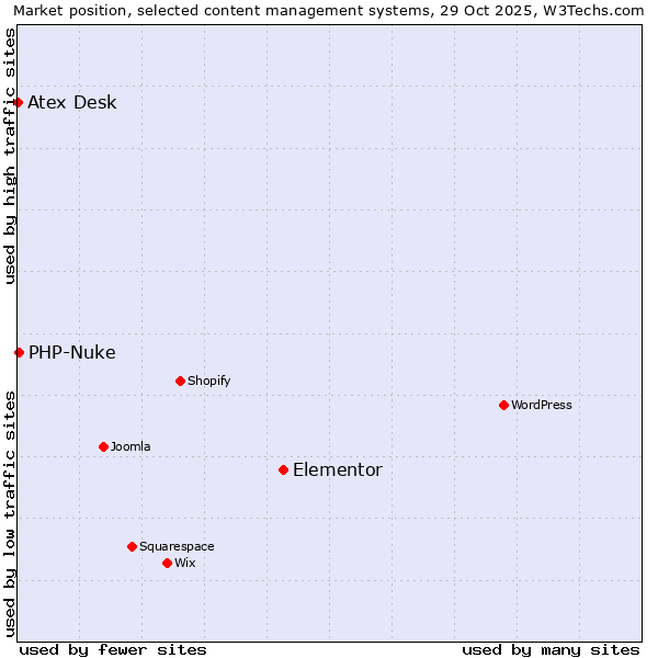 Market position of Elementor vs. PHP-Nuke vs. Atex Desk