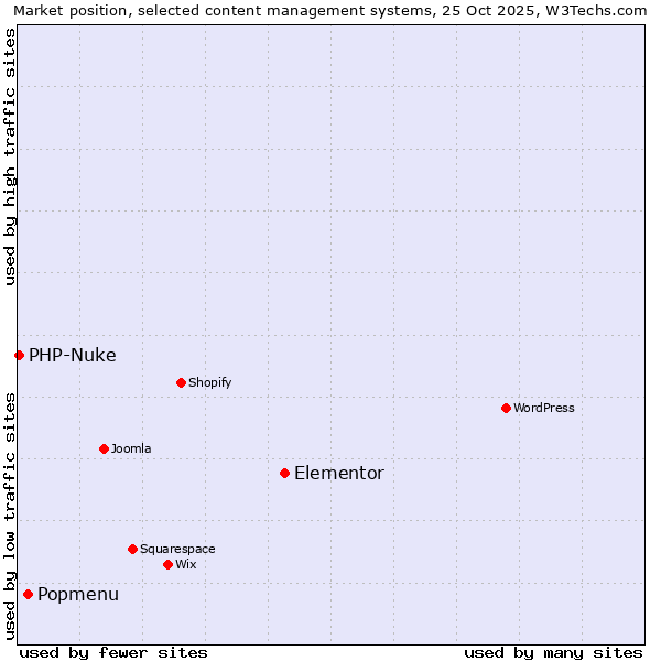 Market position of Elementor vs. Popmenu vs. PHP-Nuke