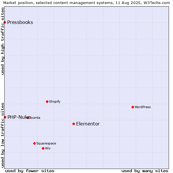 Market position of Elementor vs. PHP-Nuke vs. Pressbooks