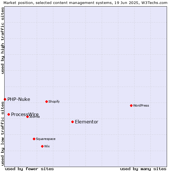 Market position of Elementor vs. ProcessWire vs. PHP-Nuke