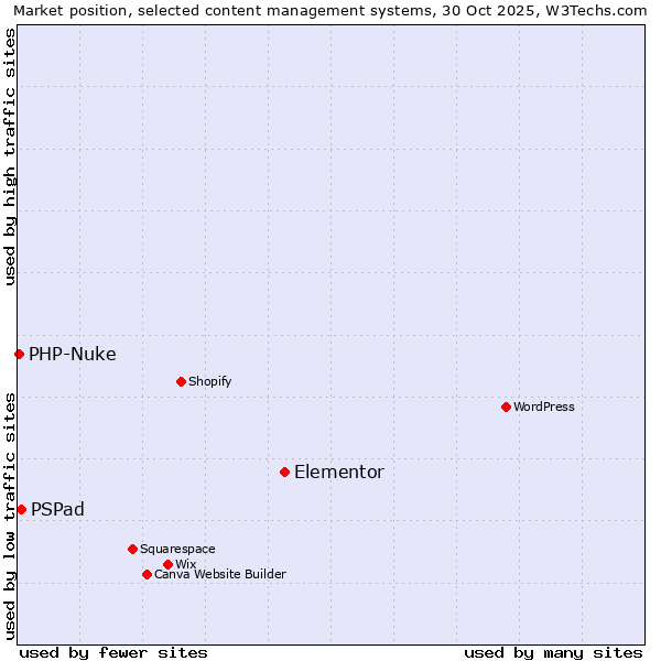 Market position of Elementor vs. PSPad vs. PHP-Nuke