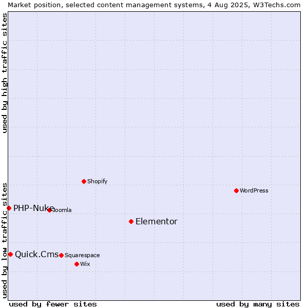 Market position of Elementor vs. Quick.Cms vs. PHP-Nuke