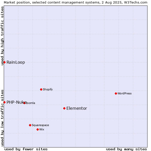 Market position of Elementor vs. RainLoop vs. PHP-Nuke