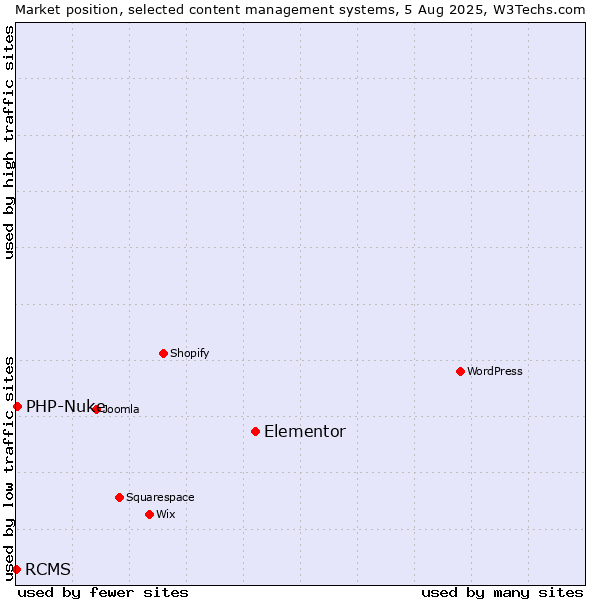 Market position of Elementor vs. PHP-Nuke vs. RCMS