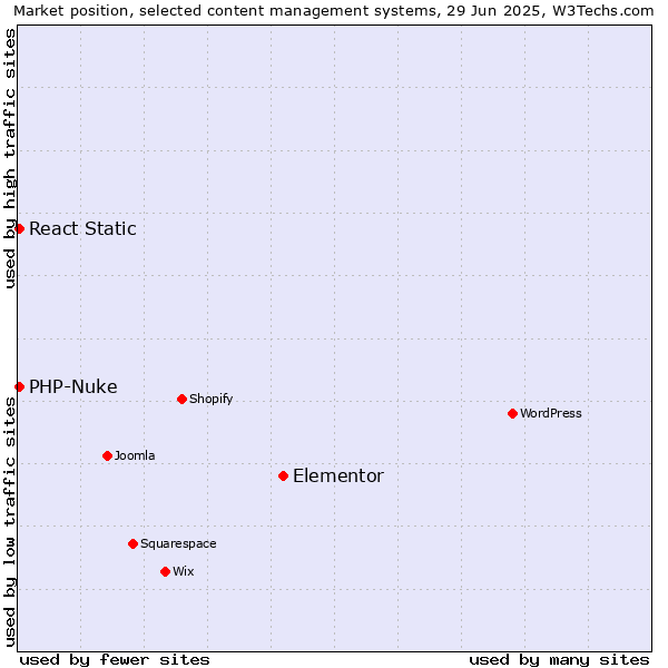 Market position of Elementor vs. PHP-Nuke vs. React Static