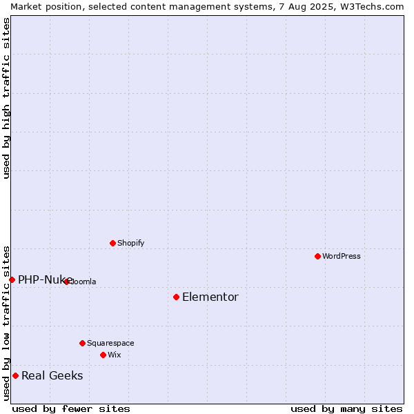 Market position of Elementor vs. Real Geeks vs. PHP-Nuke