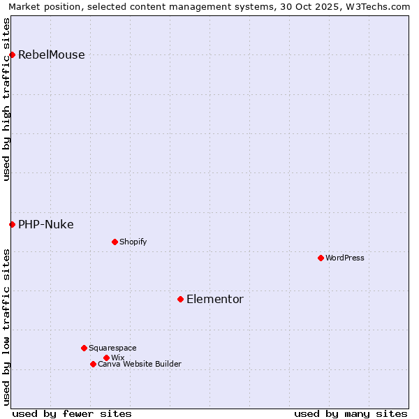 Market position of Elementor vs. PHP-Nuke vs. RebelMouse