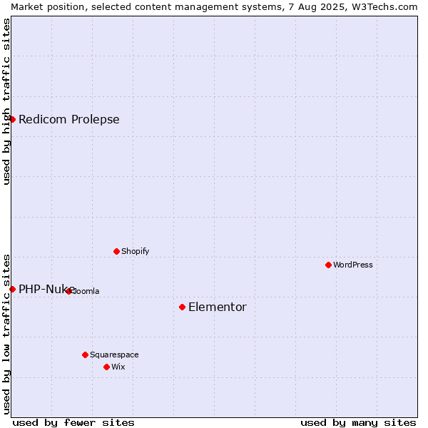 Market position of Elementor vs. Redicom Prolepse vs. PHP-Nuke