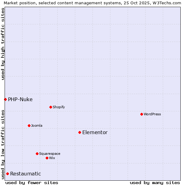 Market position of Elementor vs. Restaumatic vs. PHP-Nuke