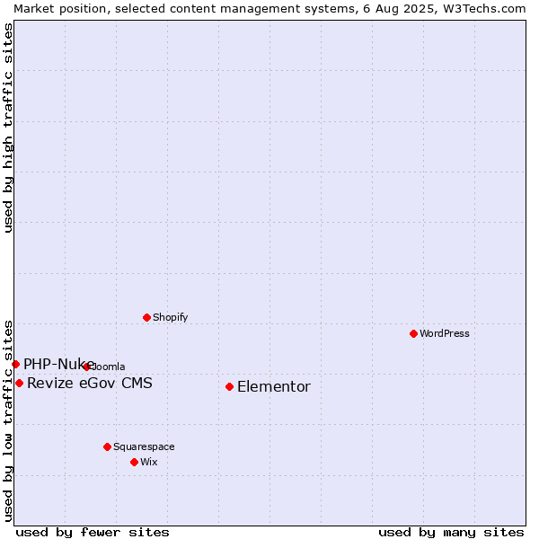 Market position of Elementor vs. Revize eGov CMS vs. PHP-Nuke