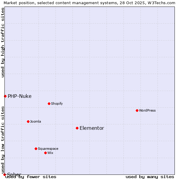 Market position of Elementor vs. PHP-Nuke vs. Saber