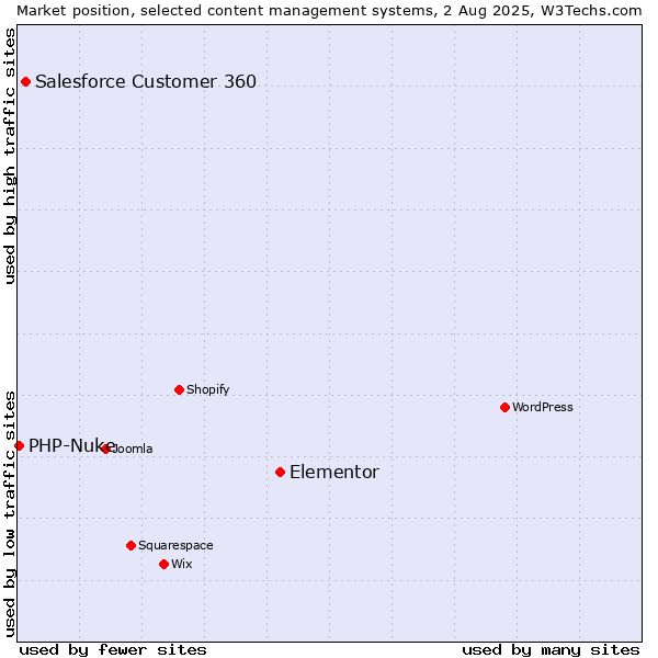 Market position of Elementor vs. Salesforce Customer 360 vs. PHP-Nuke
