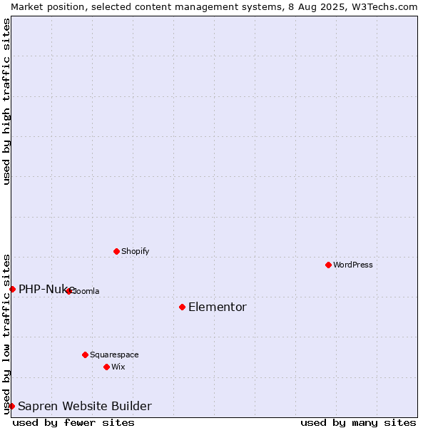 Market position of Elementor vs. PHP-Nuke vs. Sapren Website Builder
