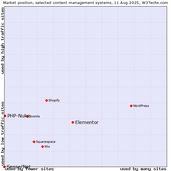 Market position of Elementor vs. PHP-Nuke vs. Sense/Net