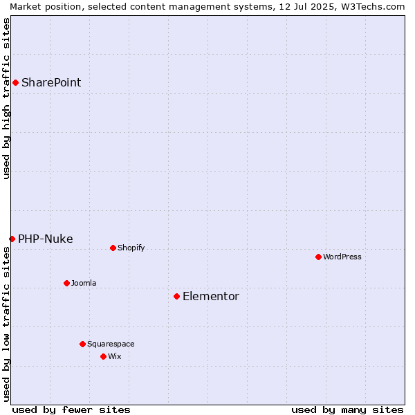 Market position of Elementor vs. SharePoint vs. PHP-Nuke