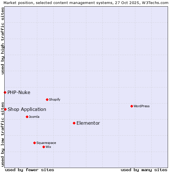 Market position of Elementor vs. Shop Application vs. PHP-Nuke