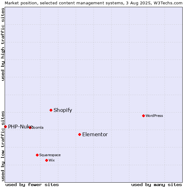 Market position of Elementor vs. Shopify vs. PHP-Nuke