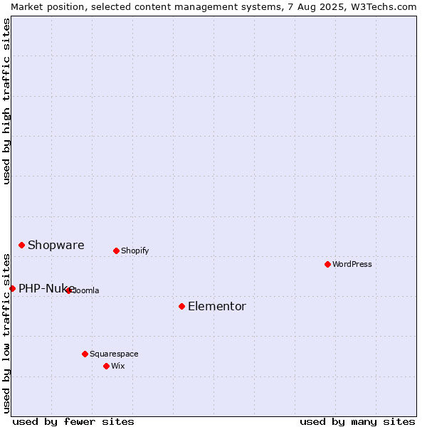 Market position of Elementor vs. Shopware vs. PHP-Nuke