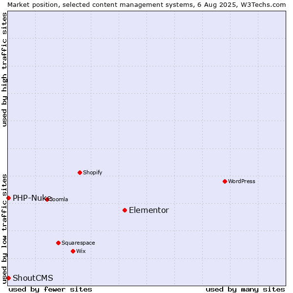 Market position of Elementor vs. PHP-Nuke vs. ShoutCMS