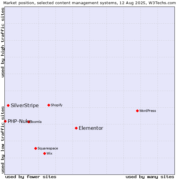 Market position of Elementor vs. SilverStripe vs. PHP-Nuke