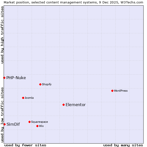 Market position of Elementor vs. SimDif vs. PHP-Nuke