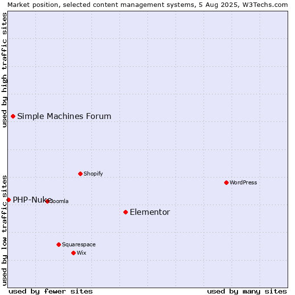 Market position of Elementor vs. Simple Machines Forum vs. PHP-Nuke