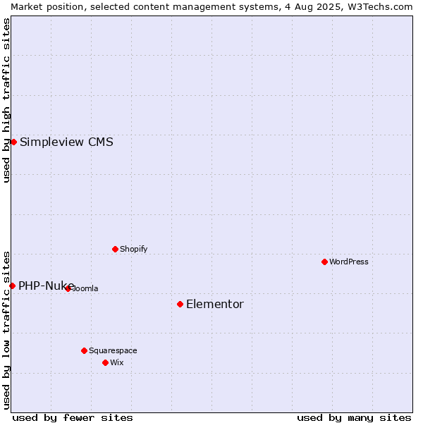 Market position of Elementor vs. Simpleview CMS vs. PHP-Nuke