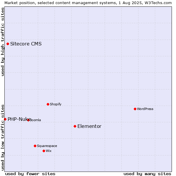 Market position of Elementor vs. Sitecore CMS vs. PHP-Nuke