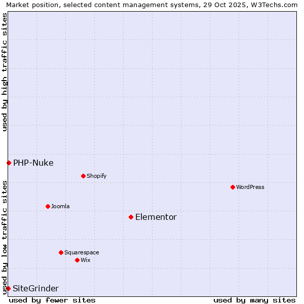 Market position of Elementor vs. PHP-Nuke vs. SiteGrinder