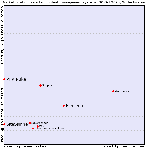 Market position of Elementor vs. PHP-Nuke vs. SiteSpinner