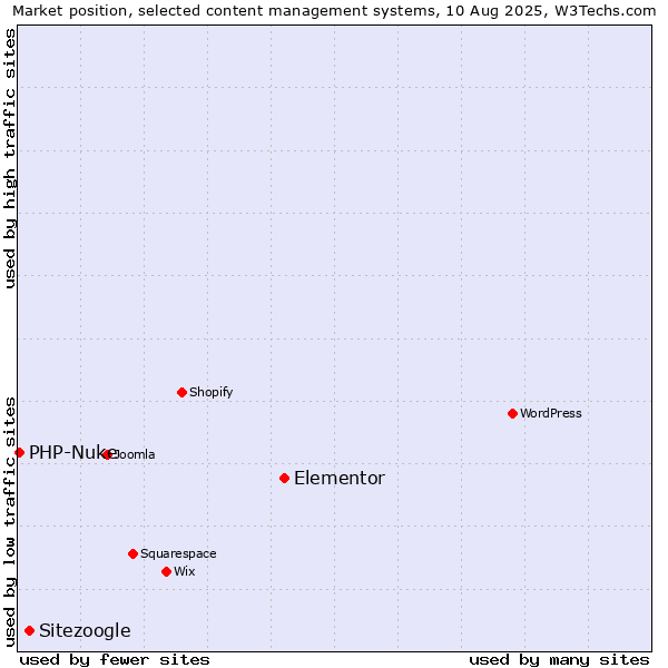Market position of Elementor vs. Sitezoogle vs. PHP-Nuke