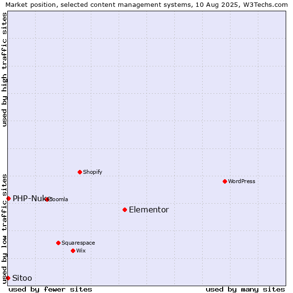 Market position of Elementor vs. PHP-Nuke vs. Sitoo
