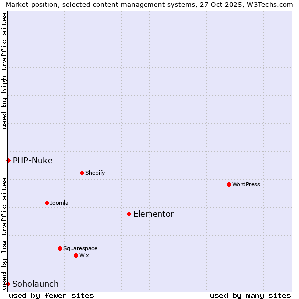 Market position of Elementor vs. PHP-Nuke vs. Soholaunch