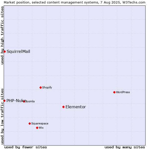 Market position of Elementor vs. SquirrelMail vs. PHP-Nuke