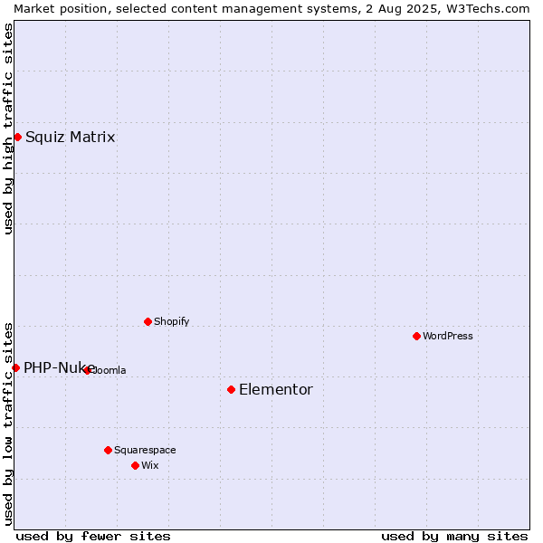 Market position of Elementor vs. Squiz Matrix vs. PHP-Nuke