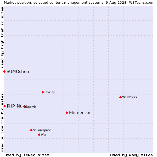 Market position of Elementor vs. PHP-Nuke vs. SUMOshop